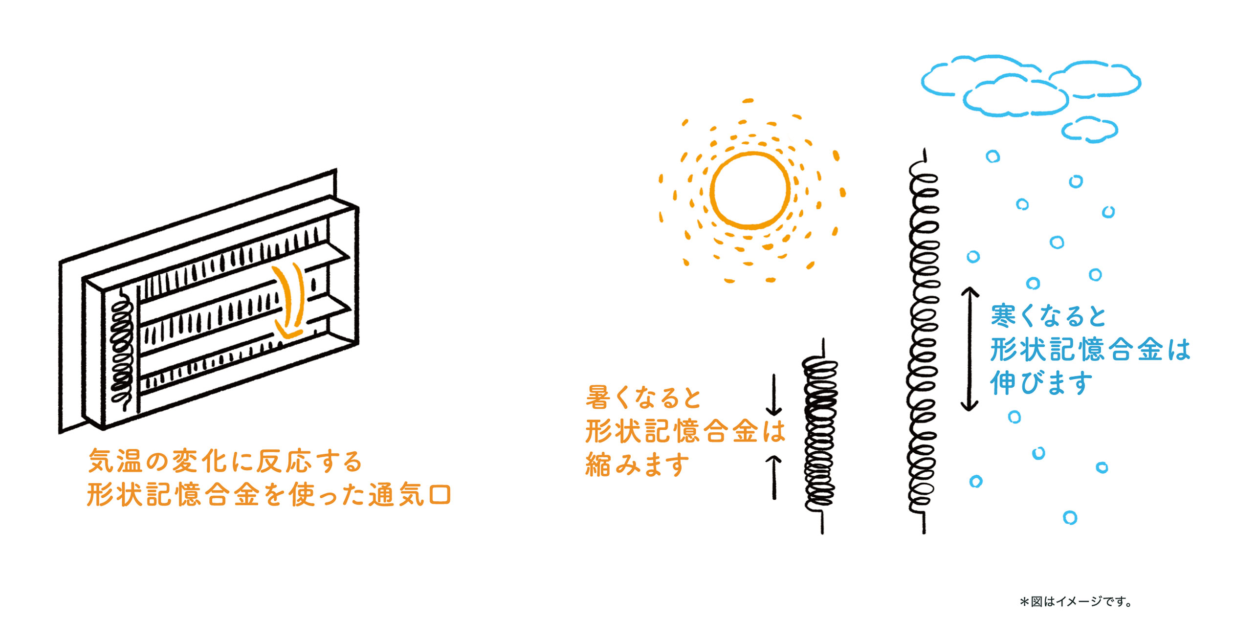 家全体の呼吸システム｜美興ワールドハウス