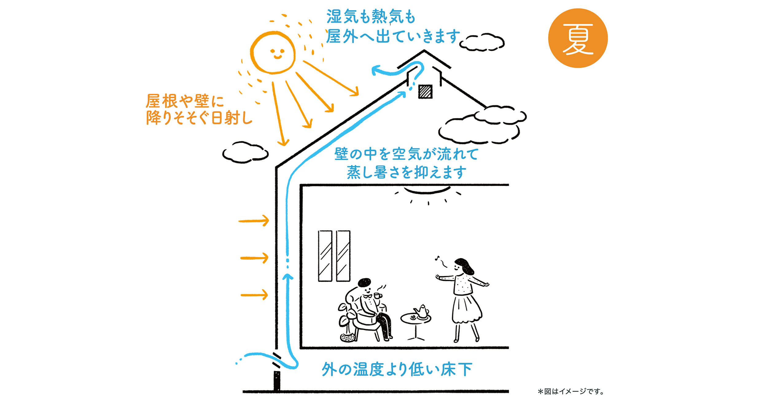 夏季の通気制御システム｜美興ワールドハウス