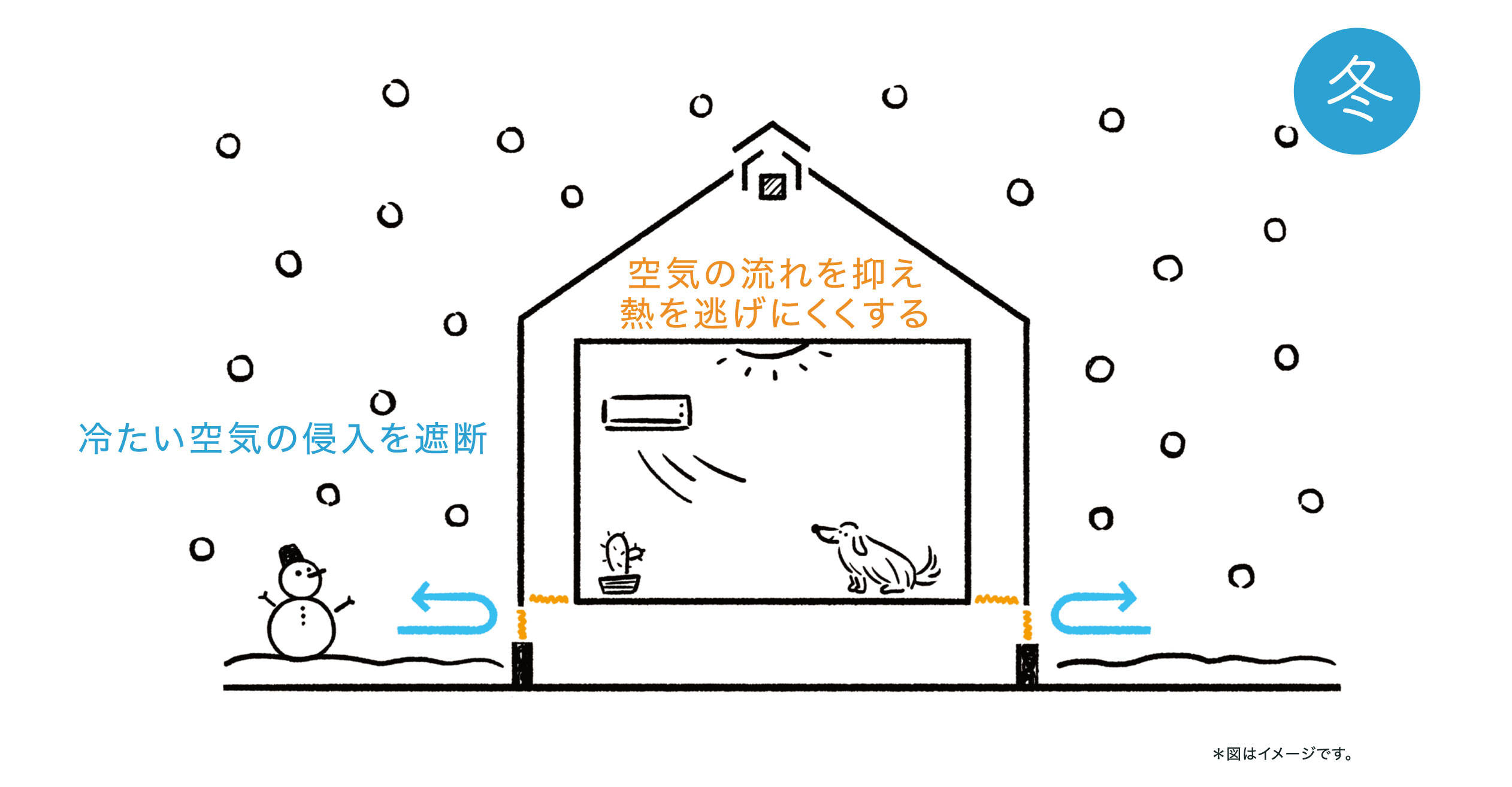 冬季の断熱保温システム｜美興ワールドハウス