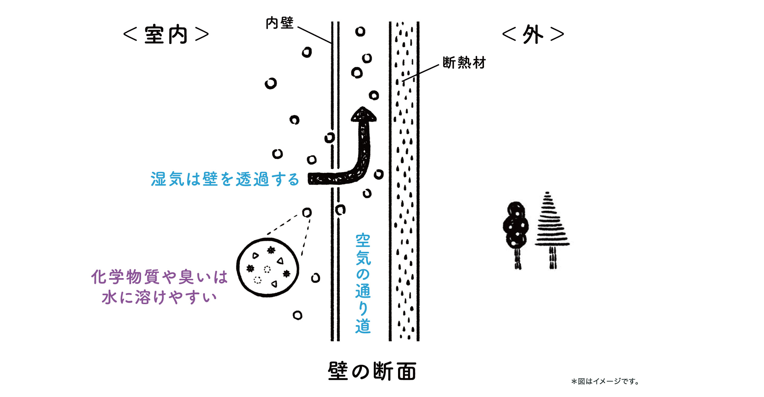 透湿壁による空気清浄システム｜美興ワールドハウス